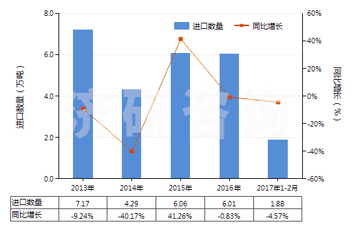 2013-2017年2月中國聚丙烯腈長絲絲束(包括變性聚丙烯腈長絲絲束)(HS55013000)進口量及增速統計